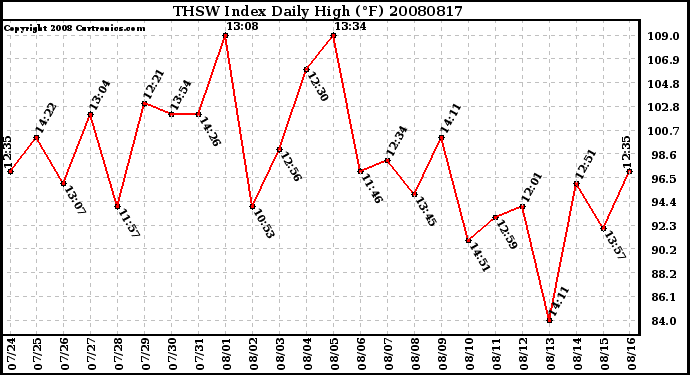 Milwaukee Weather THSW Index Daily High (F)