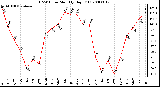 Milwaukee Weather THSW Index Monthly High (F)