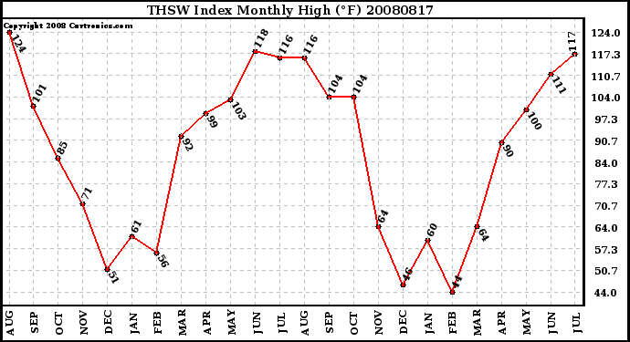 Milwaukee Weather THSW Index Monthly High (F)