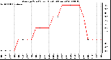 Milwaukee Weather Average Wind Speed (Last 24 Hours)