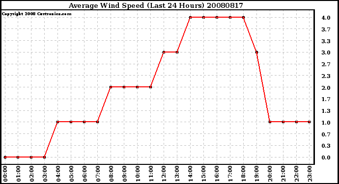 Milwaukee Weather Average Wind Speed (Last 24 Hours)