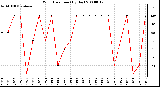 Milwaukee Weather Wind Direction (By Day)