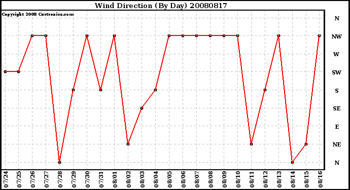 Milwaukee Weather Wind Direction (By Day)