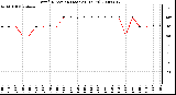 Milwaukee Weather Wind Direction (Last 24 Hours)