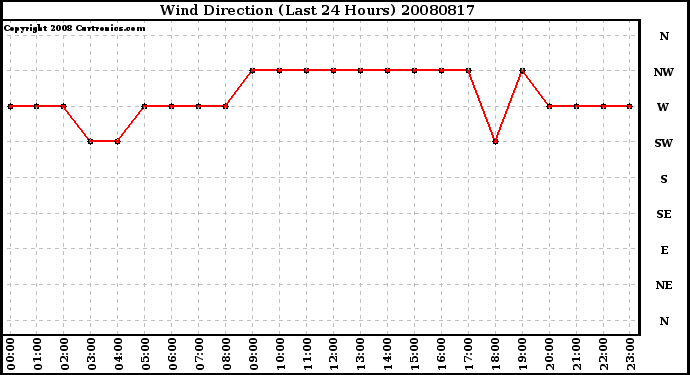 Milwaukee Weather Wind Direction (Last 24 Hours)