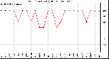 Milwaukee Weather Wind Direction (By Month)