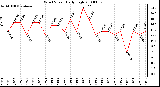 Milwaukee Weather Wind Speed Daily High