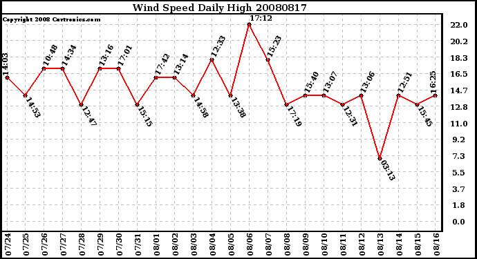 Milwaukee Weather Wind Speed Daily High