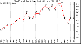 Milwaukee Weather Wind Speed Hourly High (Last 24 Hours)