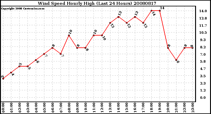 Milwaukee Weather Wind Speed Hourly High (Last 24 Hours)