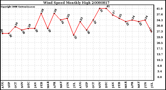 Milwaukee Weather Wind Speed Monthly High