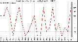 Milwaukee Weather Wind Daily High Direction (By Day)