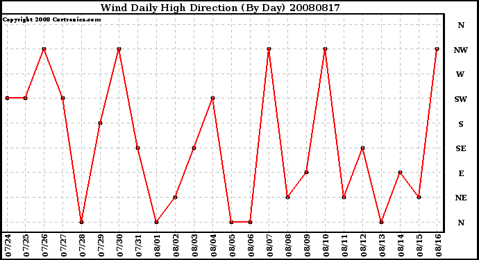 Milwaukee Weather Wind Daily High Direction (By Day)