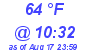 Milwaukee Weather Dewpoint High High Today