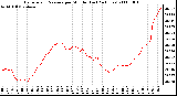 Milwaukee Weather Barometric Pressure per Minute (Last 24 Hours)