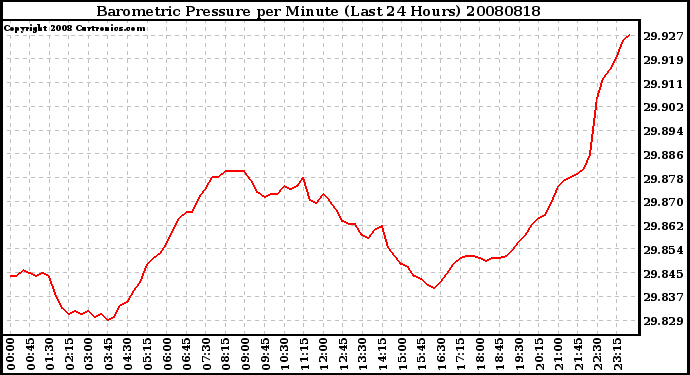 Milwaukee Weather Barometric Pressure per Minute (Last 24 Hours)