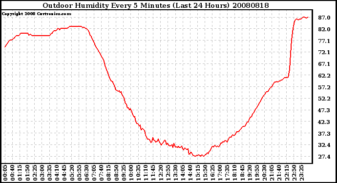 Milwaukee Weather Outdoor Humidity Every 5 Minutes (Last 24 Hours)