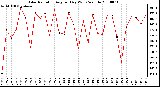 Milwaukee Weather Solar Radiation Avg per Day W/m2/minute