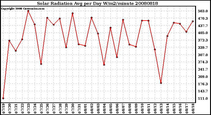 Milwaukee Weather Solar Radiation Avg per Day W/m2/minute