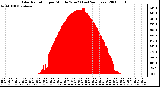 Milwaukee Weather Solar Radiation per Minute W/m2 (Last 24 Hours)