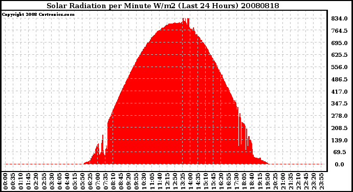 Milwaukee Weather Solar Radiation per Minute W/m2 (Last 24 Hours)