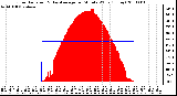 Milwaukee Weather Solar Radiation & Day Average per Minute W/m2 (Today)