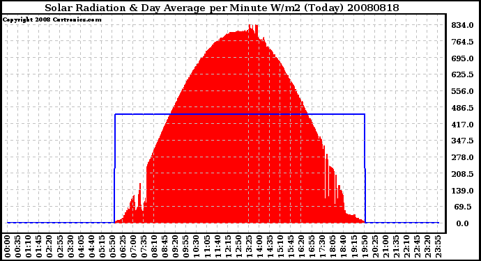 Milwaukee Weather Solar Radiation & Day Average per Minute W/m2 (Today)