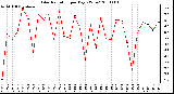 Milwaukee Weather Solar Radiation per Day KW/m2