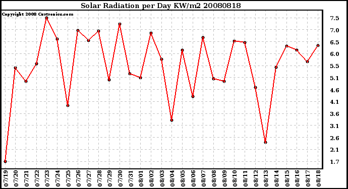 Milwaukee Weather Solar Radiation per Day KW/m2