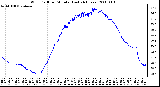 Milwaukee Weather Wind Chill per Minute (Last 24 Hours)