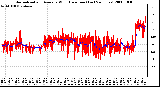 Milwaukee Weather Normalized and Average Wind Direction (Last 24 Hours)