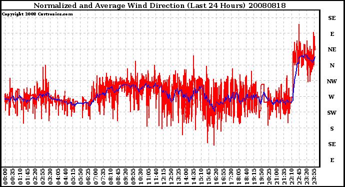 Milwaukee Weather Normalized and Average Wind Direction (Last 24 Hours)