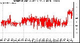 Milwaukee Weather Normalized Wind Direction (Last 24 Hours)