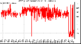 Milwaukee Weather Wind Direction (Last 24 Hours)