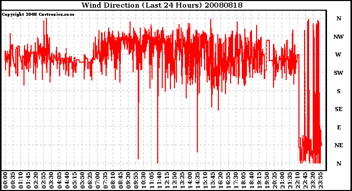 Milwaukee Weather Wind Direction (Last 24 Hours)
