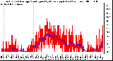 Milwaukee Weather Actual and Average Wind Speed by Minute mph (Last 24 Hours)