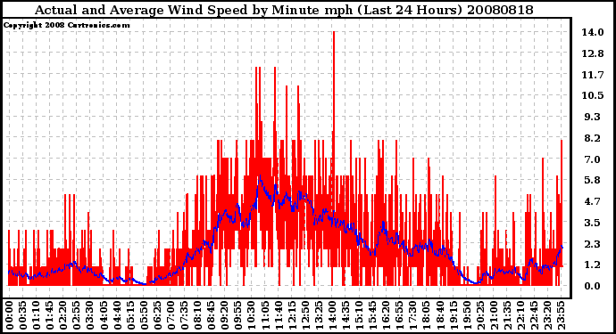 Milwaukee Weather Actual and Average Wind Speed by Minute mph (Last 24 Hours)