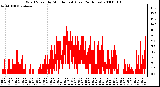 Milwaukee Weather Wind Speed by Minute mph (Last 24 Hours)