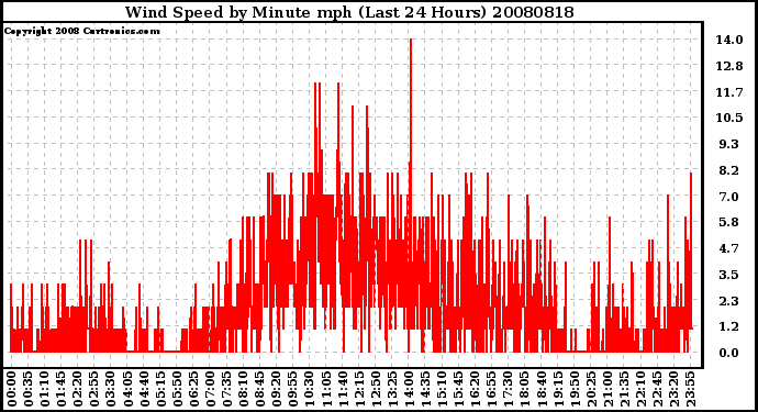 Milwaukee Weather Wind Speed by Minute mph (Last 24 Hours)