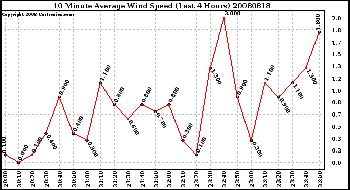 Milwaukee Weather 10 Minute Average Wind Speed (Last 4 Hours)