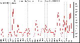 Milwaukee Weather Wind Speed by Minute mph (Last 1 Hour)