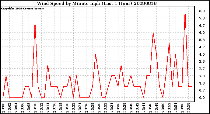 Milwaukee Weather Wind Speed by Minute mph (Last 1 Hour)