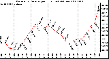 Milwaukee Weather Barometric Pressure per Hour (Last 24 Hours)