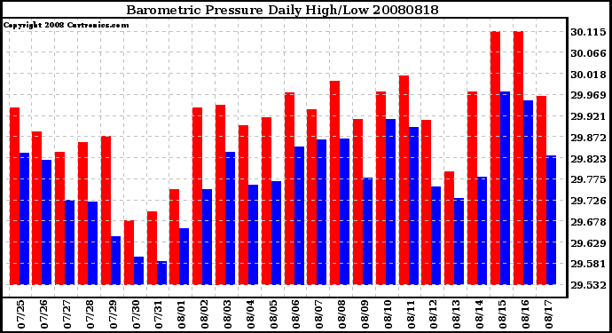 Milwaukee Weather Barometric Pressure Daily High/Low