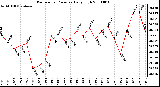 Milwaukee Weather Barometric Pressure Daily High