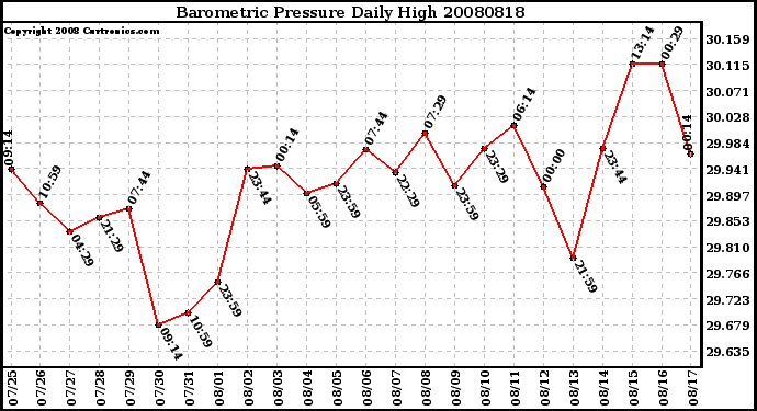 Milwaukee Weather Barometric Pressure Daily High