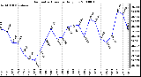 Milwaukee Weather Barometric Pressure Daily Low