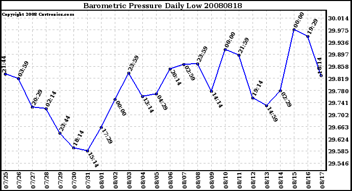 Milwaukee Weather Barometric Pressure Daily Low