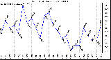 Milwaukee Weather Wind Chill Daily Low