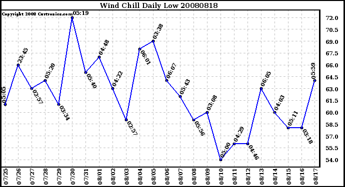 Milwaukee Weather Wind Chill Daily Low